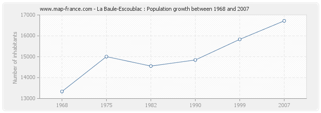 Population La Baule-Escoublac
